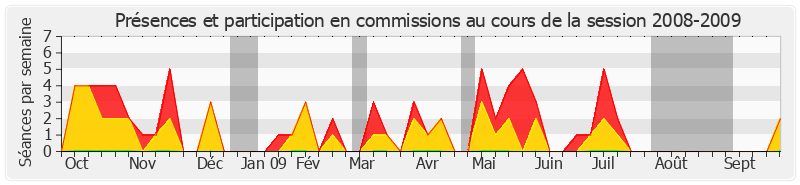 Participation commissions-20082009 de Guy Fischer