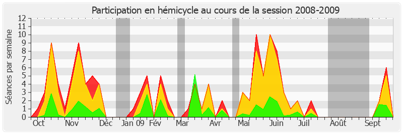 Participation hemicycle-20082009 de Guy Fischer