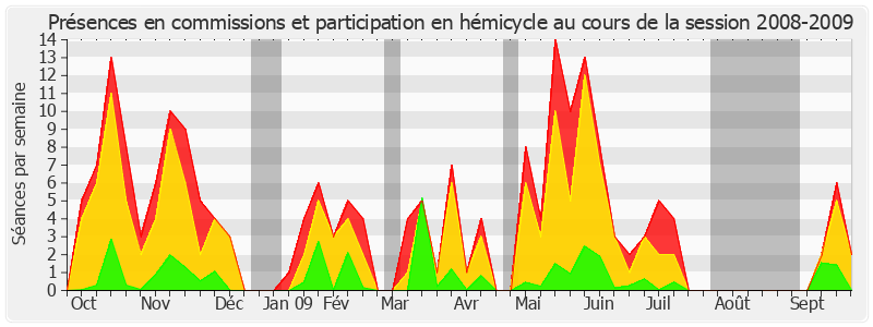 Participation globale-20082009 de Guy Fischer