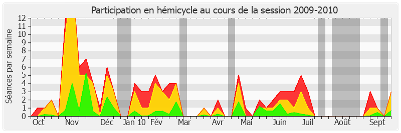 Participation hemicycle-20092010 de Guy Fischer