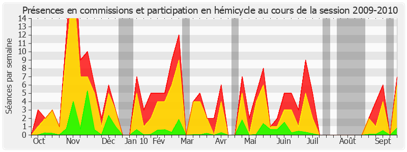 Participation globale-20092010 de Guy Fischer