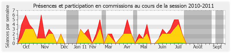 Participation commissions-20102011 de Guy Fischer