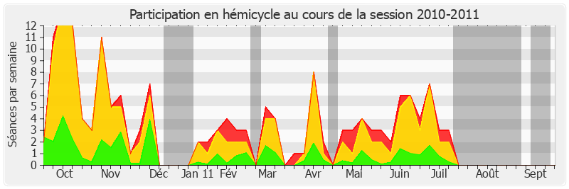 Participation hemicycle-20102011 de Guy Fischer