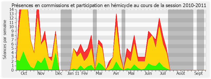 Participation globale-20102011 de Guy Fischer