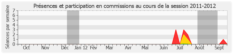 Participation commissions-20112012 de Guy Fischer
