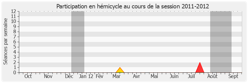 Participation hemicycle-20112012 de Guy Fischer