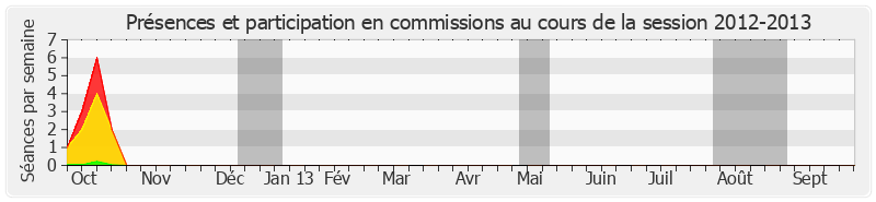 Participation commissions-20122013 de Guy Fischer