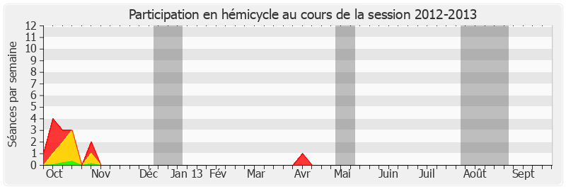 Participation hemicycle-20122013 de Guy Fischer