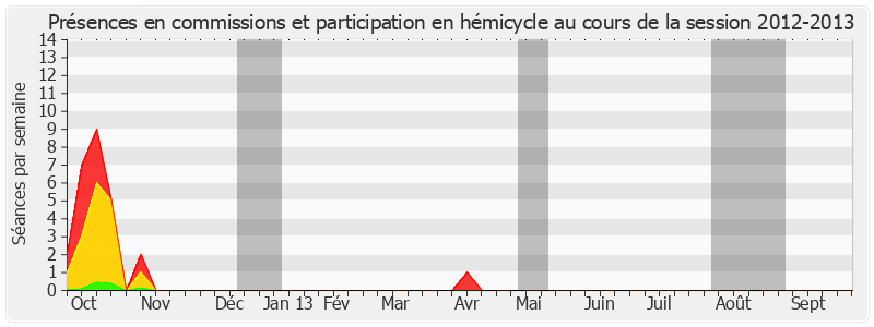 Participation globale-20122013 de Guy Fischer