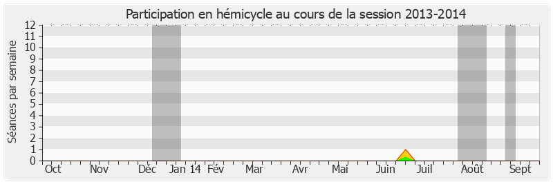 Participation hemicycle-20132014 de Guy Fischer