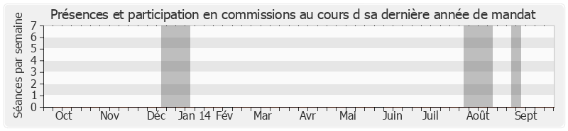 Participation commissions-annee de Guy Fischer