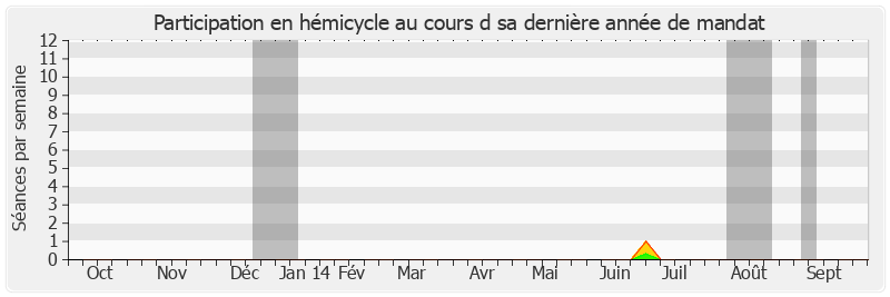 Participation hemicycle-annee de Guy Fischer