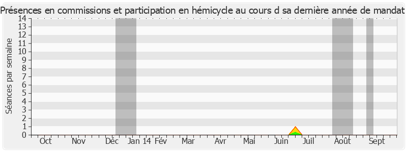 Participation globale-annee de Guy Fischer