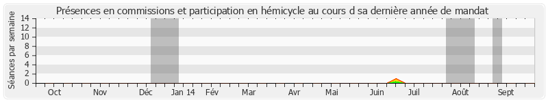 Participation globale-annee de Guy Fischer