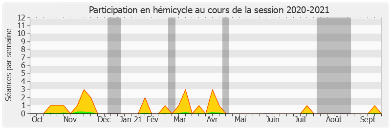 Participation hemicycle-20202021 de Guylène PANTEL