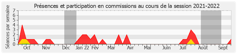 Participation commissions-20212022 de Guylène PANTEL