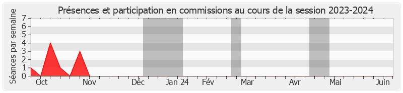 Participation commissions-20232024 de Guylène PANTEL