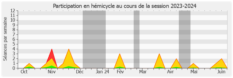 Participation hemicycle-20232024 de Guylène PANTEL