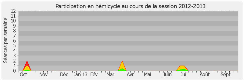 Participation hemicycle-20122013 de Hélène Conway-Mouret
