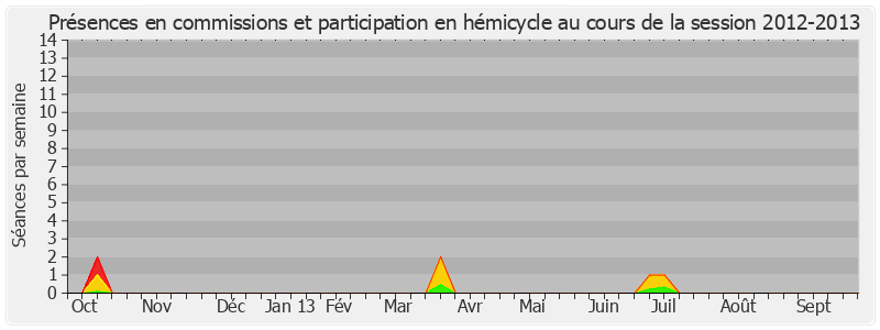 Participation globale-20122013 de Hélène Conway-Mouret