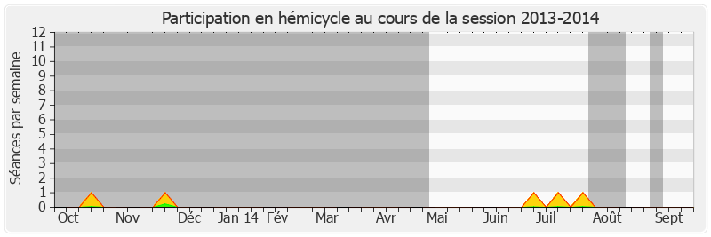 Participation hemicycle-20132014 de Hélène Conway-Mouret