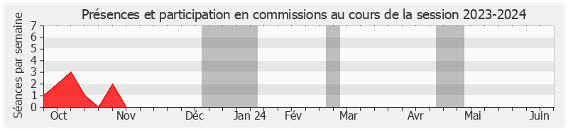 Participation commissions-20232024 de Hélène Conway-Mouret