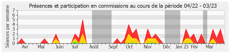 Participation commissions-annee de Hélène Conway-Mouret