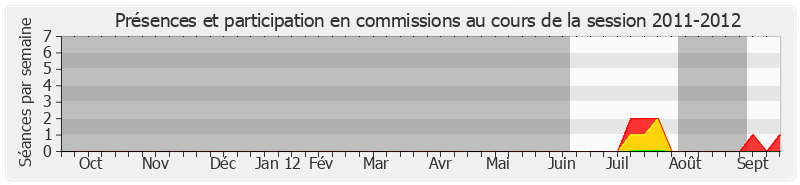Participation commissions-20112012 de Hélène Lipietz