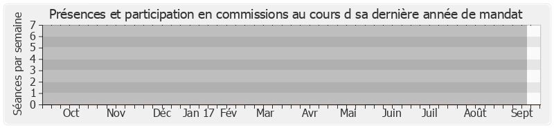 Participation commissions-annee de Hélène Lipietz