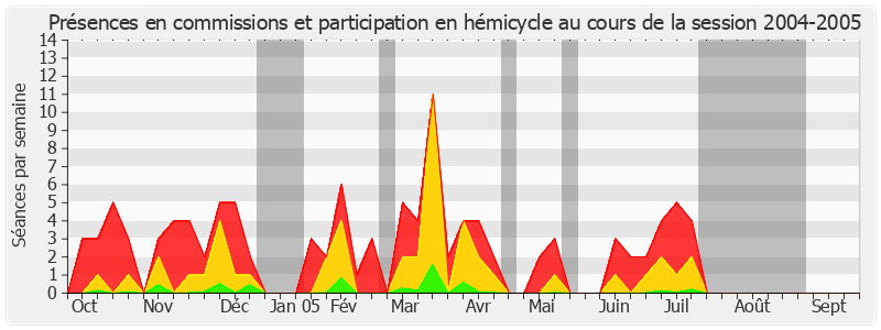 Participation globale-20042005 de Hélène Luc