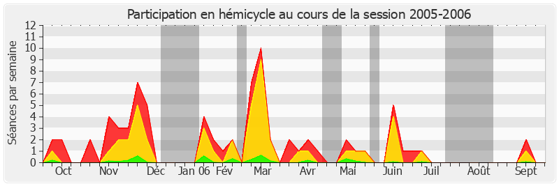 Participation hemicycle-20052006 de Hélène Luc
