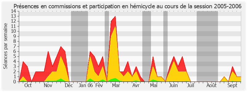 Participation globale-20052006 de Hélène Luc