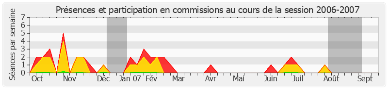 Participation commissions-20062007 de Hélène Luc