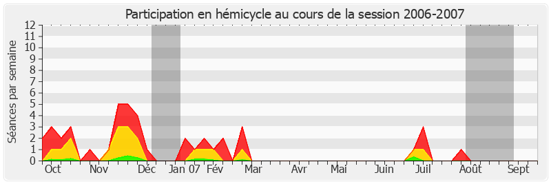 Participation hemicycle-20062007 de Hélène Luc