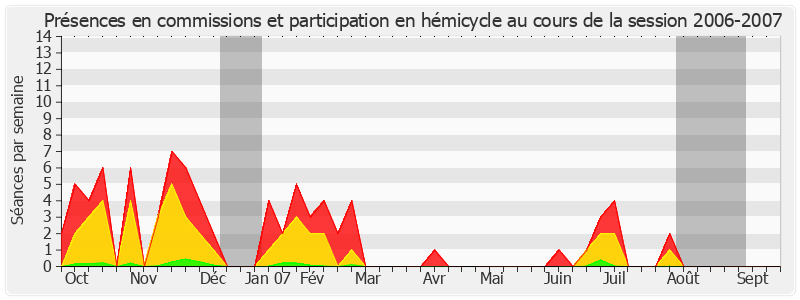 Participation globale-20062007 de Hélène Luc
