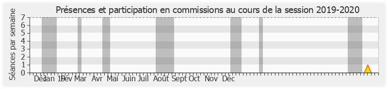 Participation commissions-20192020 de Hélène Luc