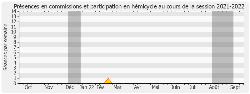 Participation globale-20212022 de Hélène Luc