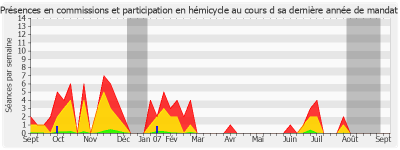 Participation globale-annee de Hélène Luc