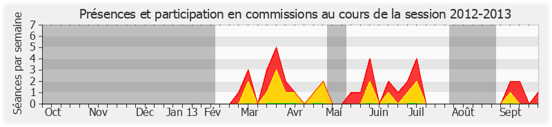 Participation commissions-20122013 de Hélène Masson-Maret
