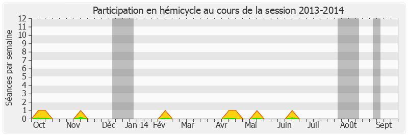 Participation hemicycle-20132014 de Hélène Masson-Maret