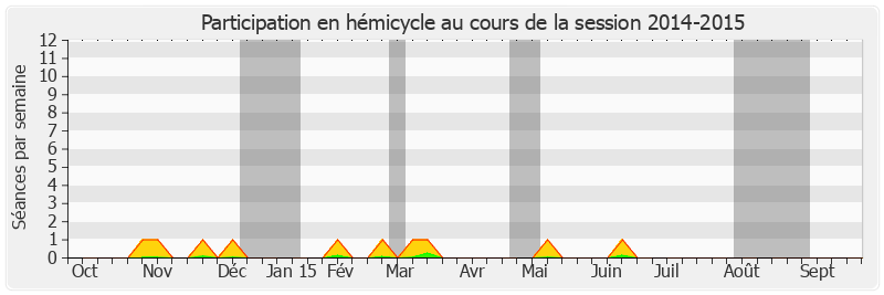 Participation hemicycle-20142015 de Henri Cabanel