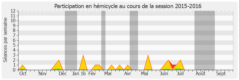 Participation hemicycle-20152016 de Henri Cabanel