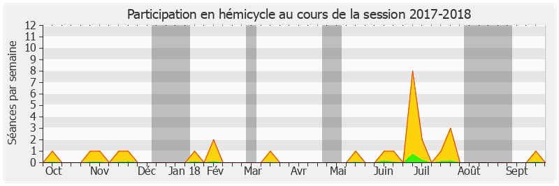 Participation hemicycle-20172018 de Henri Cabanel