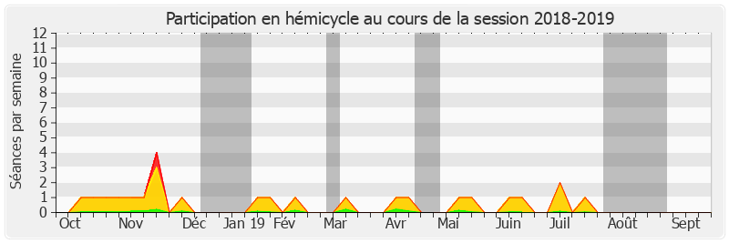 Participation hemicycle-20182019 de Henri Cabanel