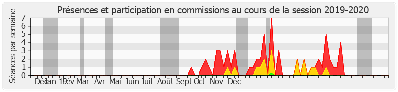 Participation commissions-20192020 de Henri Cabanel