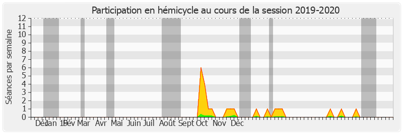 Participation hemicycle-20192020 de Henri Cabanel