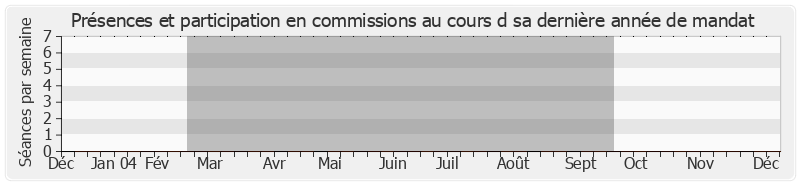 Participation commissions-annee de Henri d'Attilio