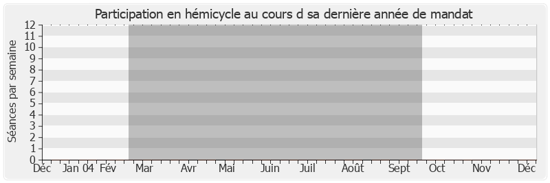 Participation hemicycle-annee de Henri d'Attilio