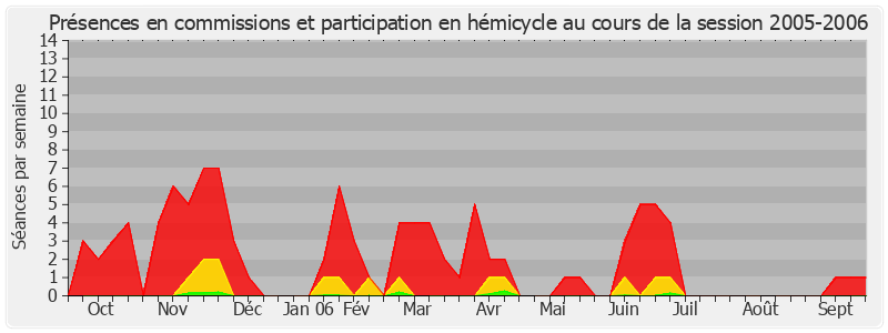 Participation globale-20052006 de Henri de Raincourt