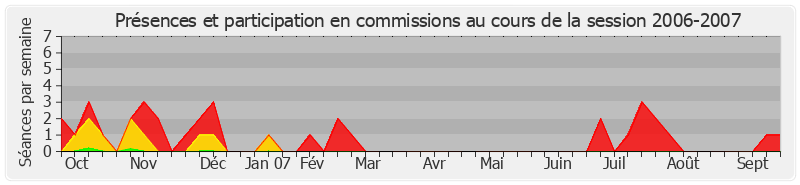 Participation commissions-20062007 de Henri de Raincourt